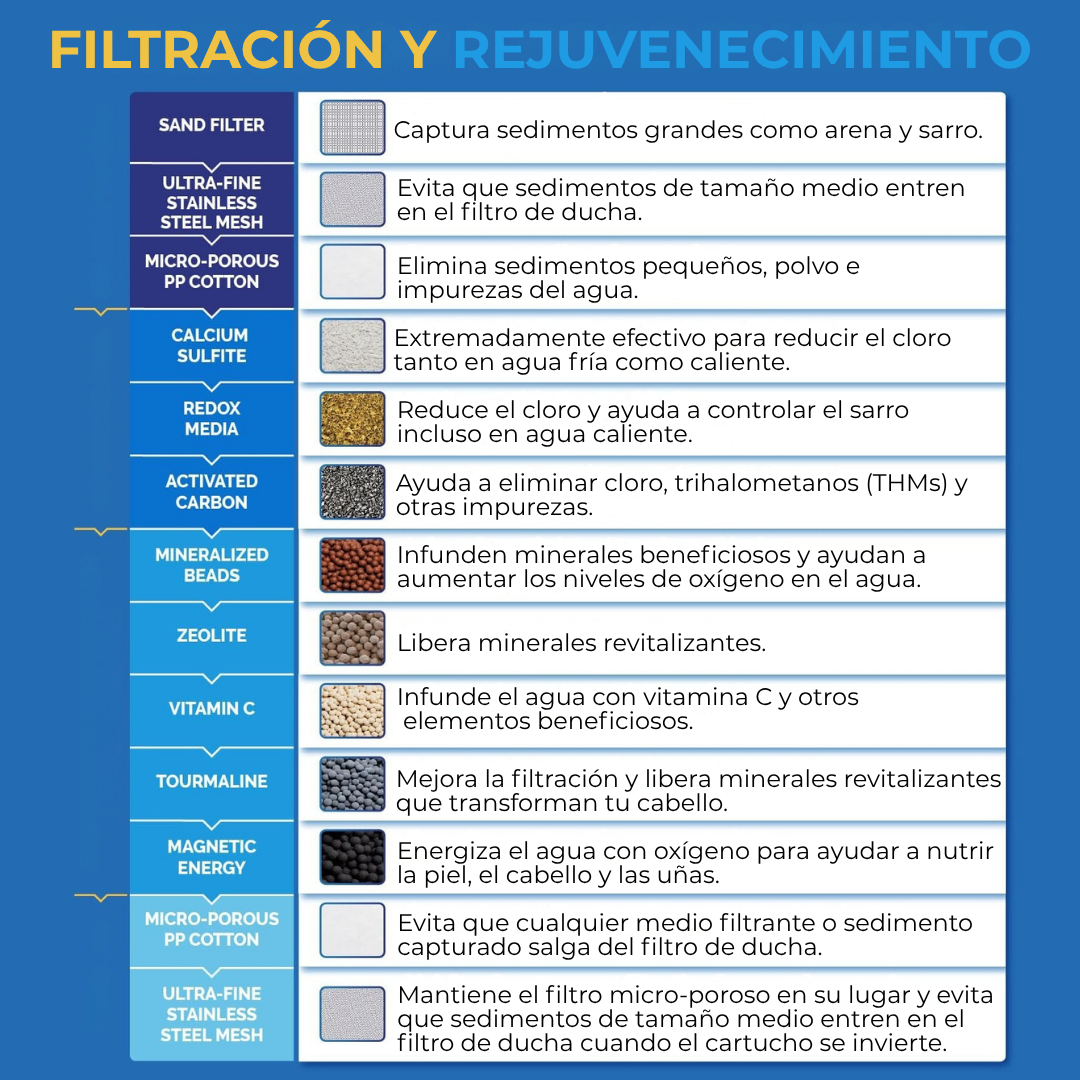 AguaCure HydroShower™ – Filtro de Regadera con 20 Etapas de Filtración